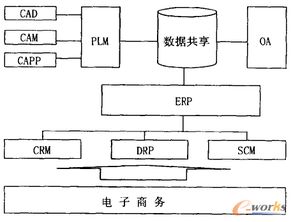 基于PLM与ERP的信息化集成 计算机系统集成的关键路径