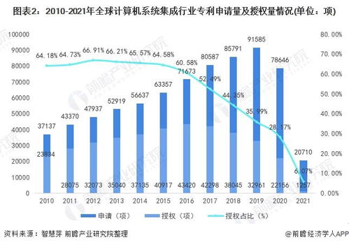 2021年全球计算机系统集成行业技术全景图谱 专利申请、竞争格局与价值分析