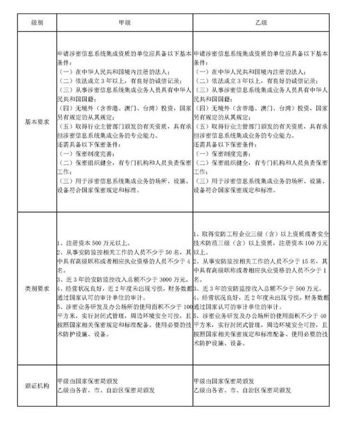 涉密信息系统集成资质中安防监控与计算机系统集成甲乙级对比解析