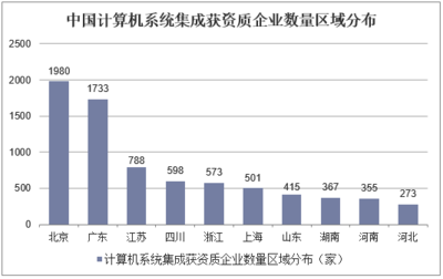 2018年中国系统集成行业市场现状与发展趋势分析 建立电子商务集成系统是迎合世界潮流趋势的重要之举